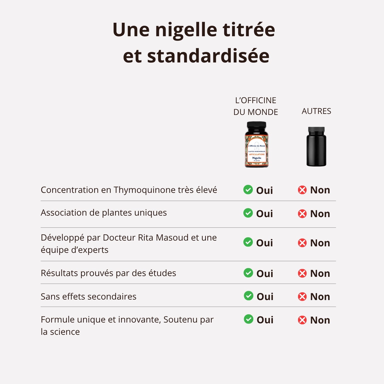Une nigelle titrée et standardisée
